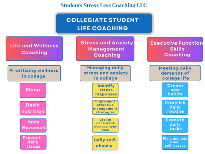 College life especially freshman year come with many challenges like managing stress and overwhelm, making social connections, and managing tough emotions life feeling defeated.